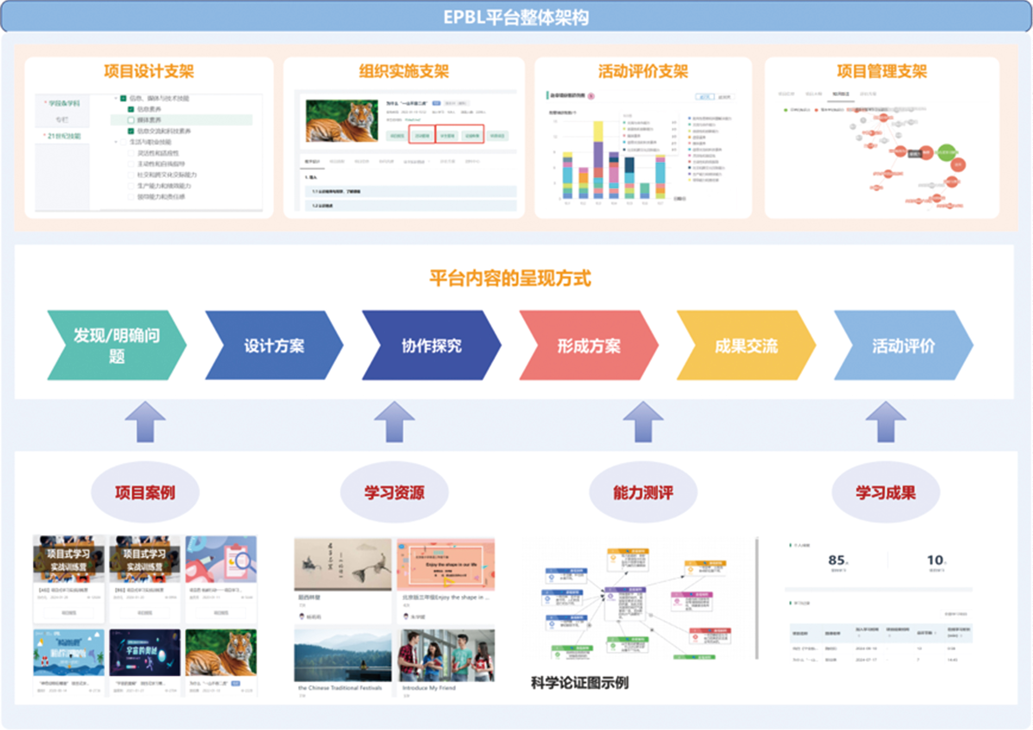 EPBL平台整体架构与平台内容的呈现方式