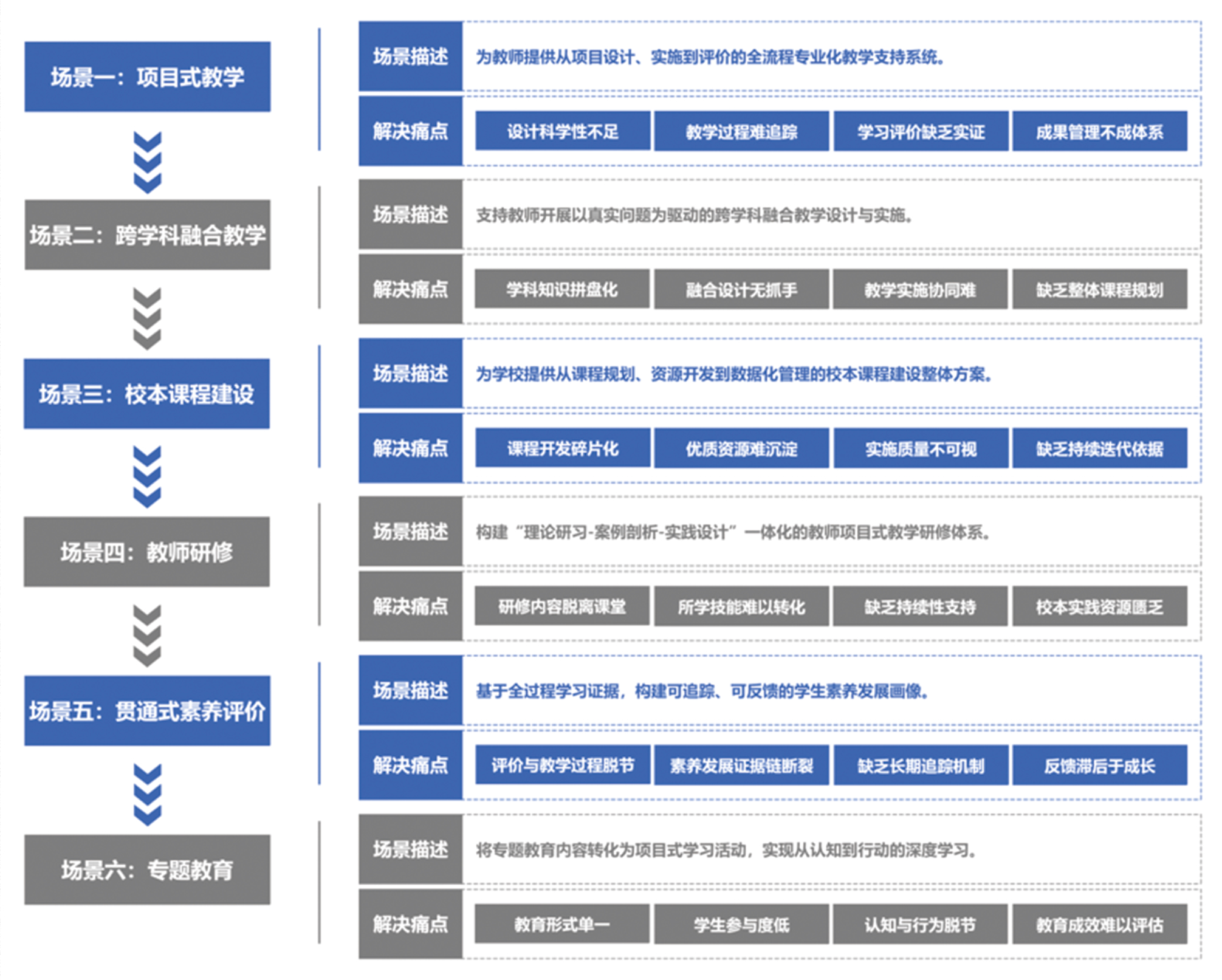 应用场景：项目式教学、跨学科融合教学、校本课程建设、教师研修、贯通式素养评价、专题教育