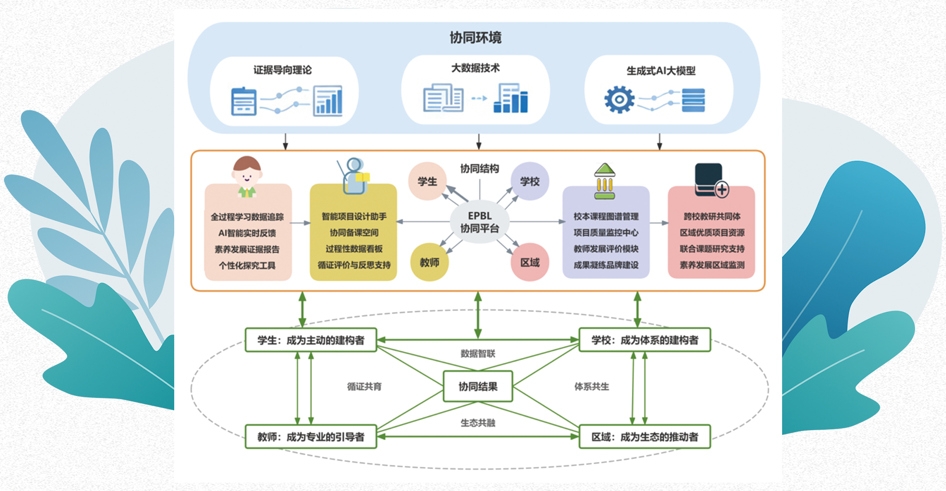 赋能教学共同体：EPBL协同平台连接学生、教师、学校、区域