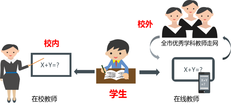 校内与校外辅导：学生在学校课堂和开放辅导平台获得同一问题的支持