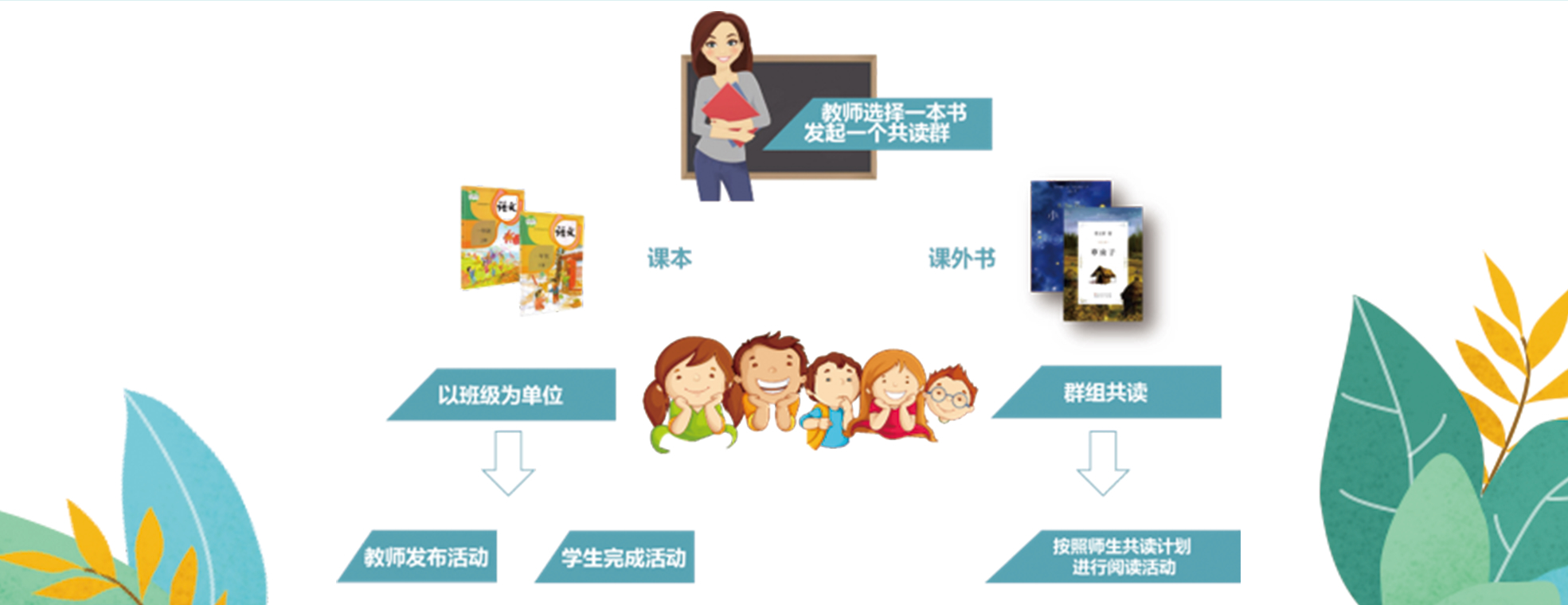 群组阅读方式：教师发起共读群，以班级为单位或按师生共读计划开展活动