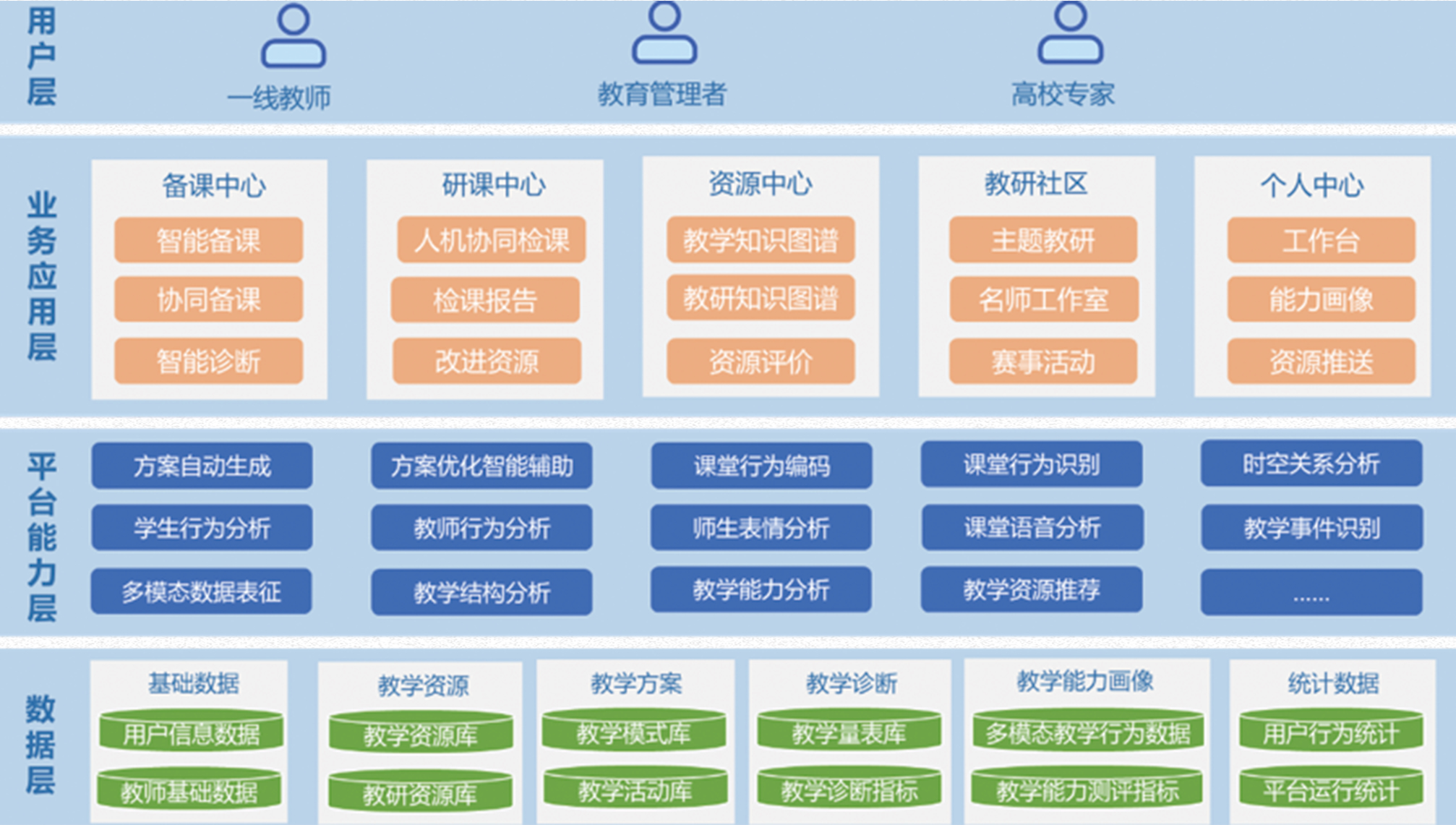 智慧教研系统整体架构：用户层、业务应用层、平台能力层、数据层