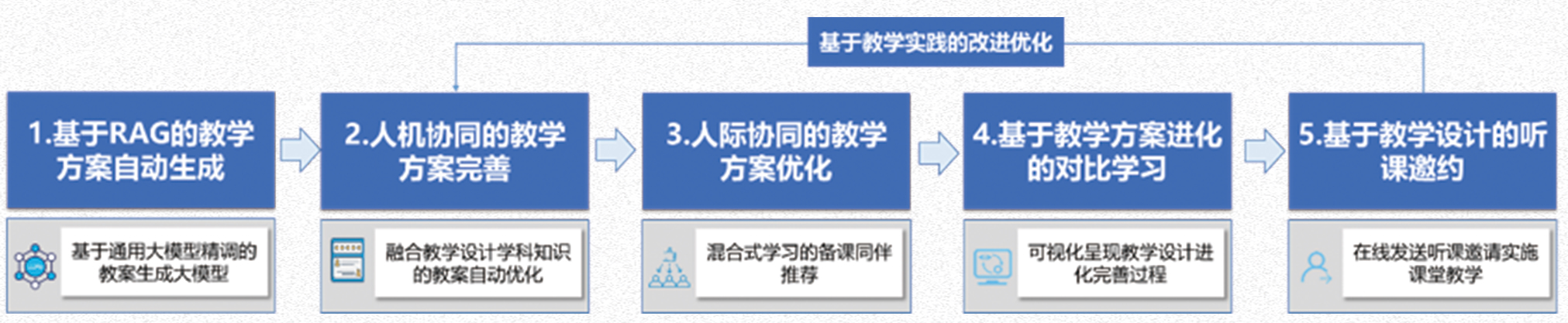 基于教学实践的改进优化：从教学方案自动生成到听课邀约