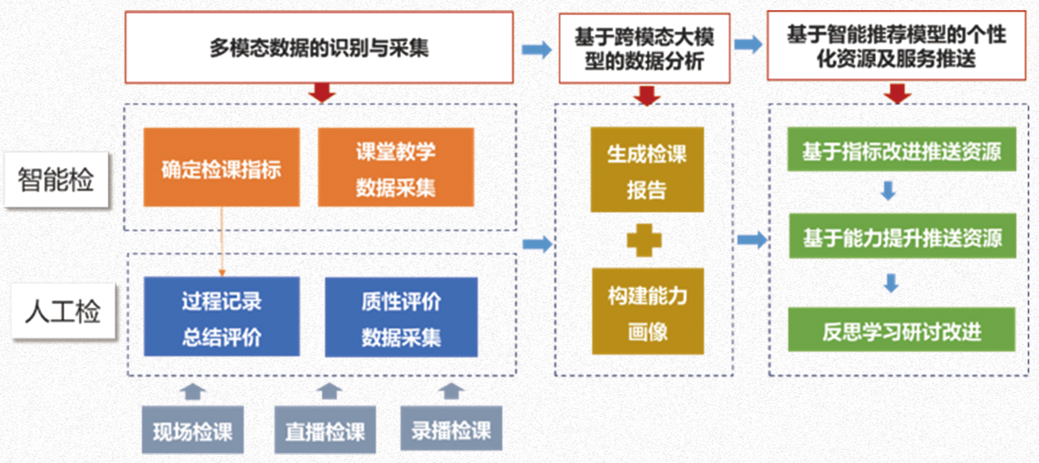 「AI+协同」检课支持流程：智能检与人工检汇聚后生成报告并推送资源