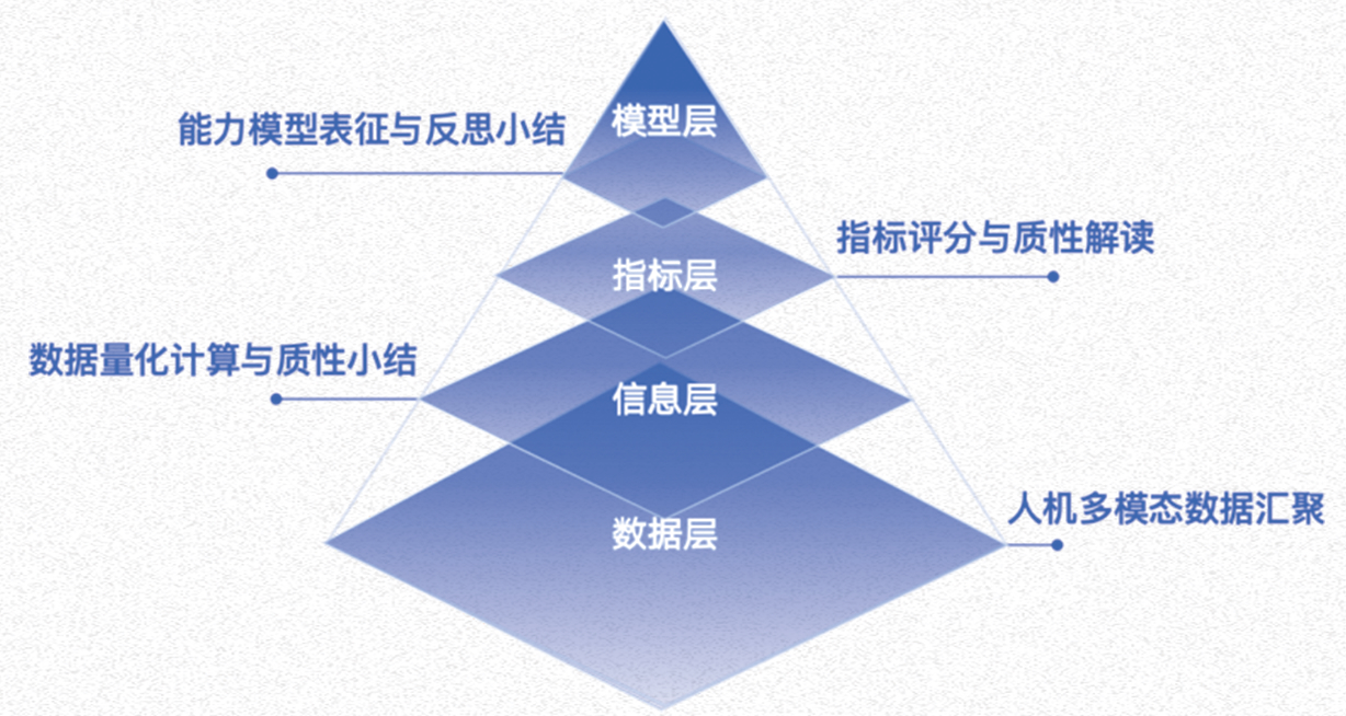 个人中心能力测评金字塔：数据层、信息层、指标层、模型层