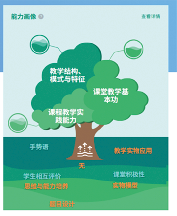 课堂教学基本功能力画像树