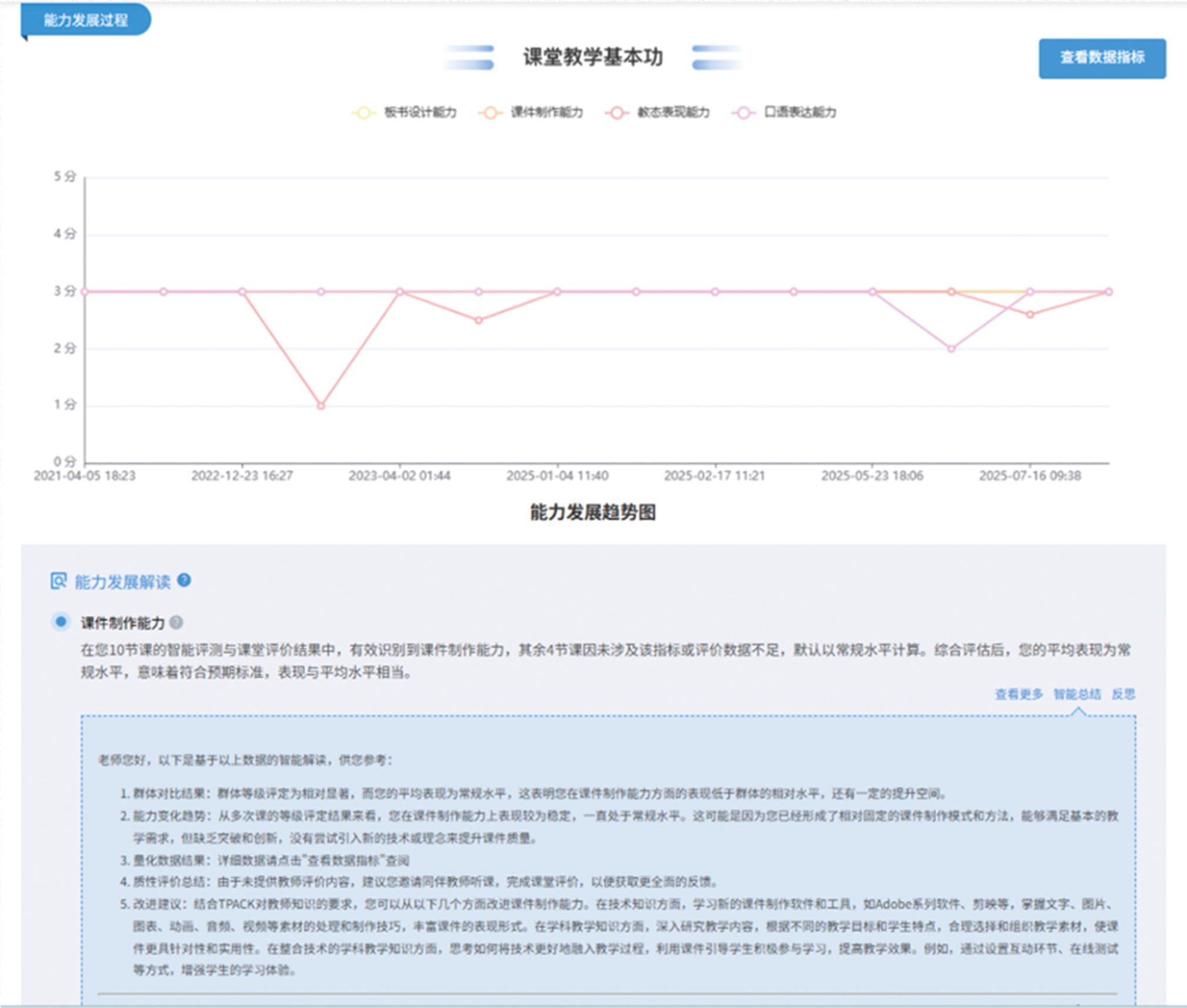 课堂教学基本功能力发展趋势图与能力发展解读