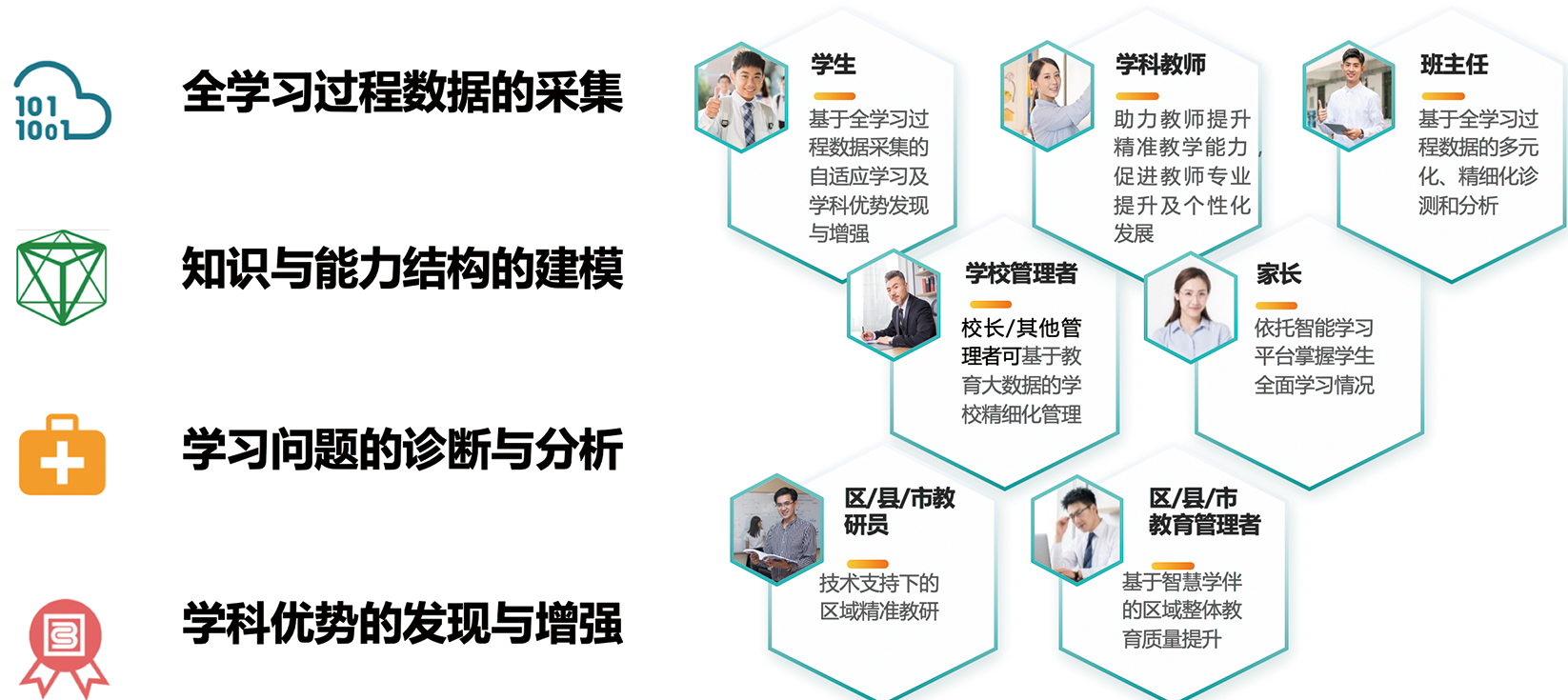 平台优势：全学习过程数据采集、知识与能力结构建模、学习问题诊断分析、学科优势发现增强，以及贯通教育系统全角色