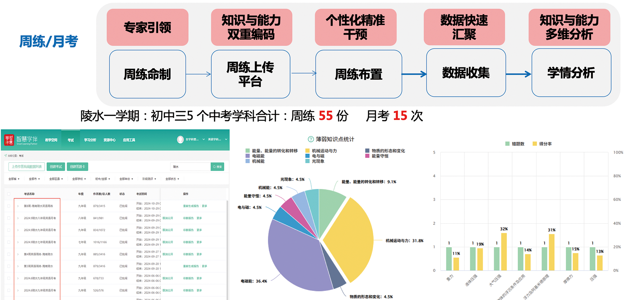 周练/月考流程，以及平台任务列表、薄弱知识点统计和得分率柱状图