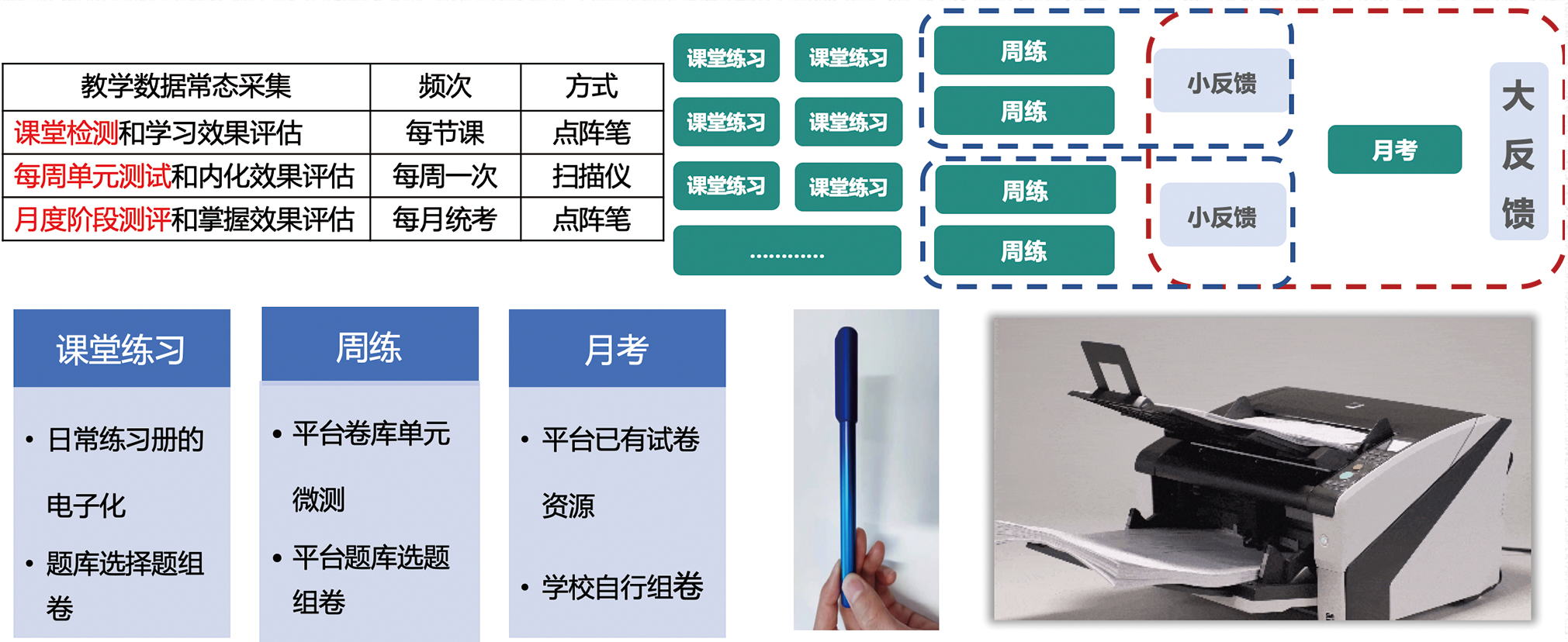 教学数据常态采集：课堂练习、周练、月考流程，以及点阵笔与高速扫描仪