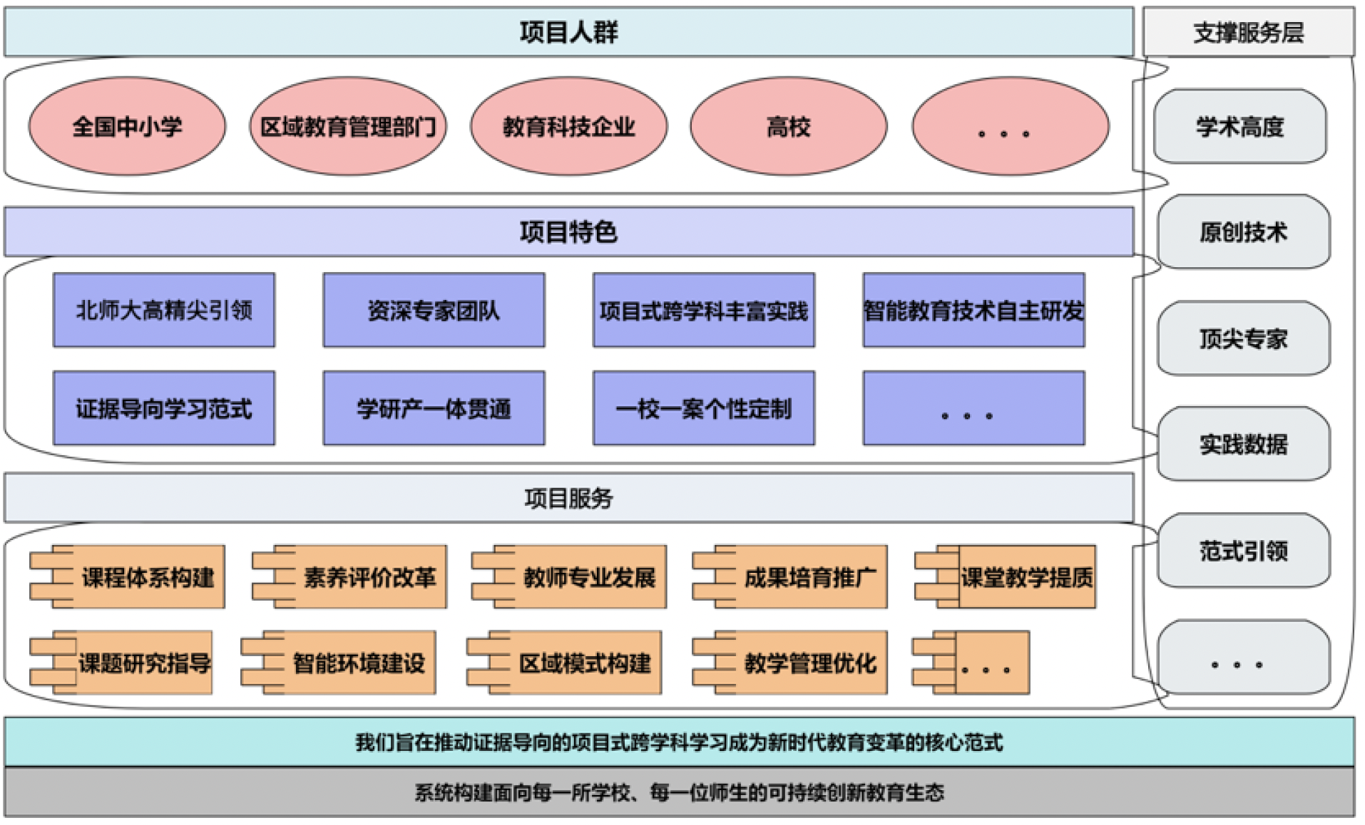 项目人群、项目特色、项目服务与支撑服务层