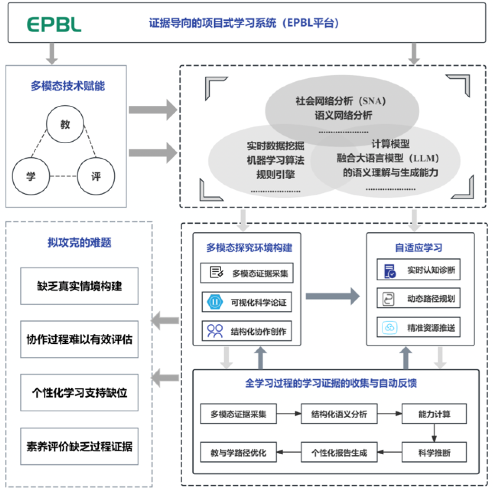 证据导向的项目式学习系统（EPBL平台）