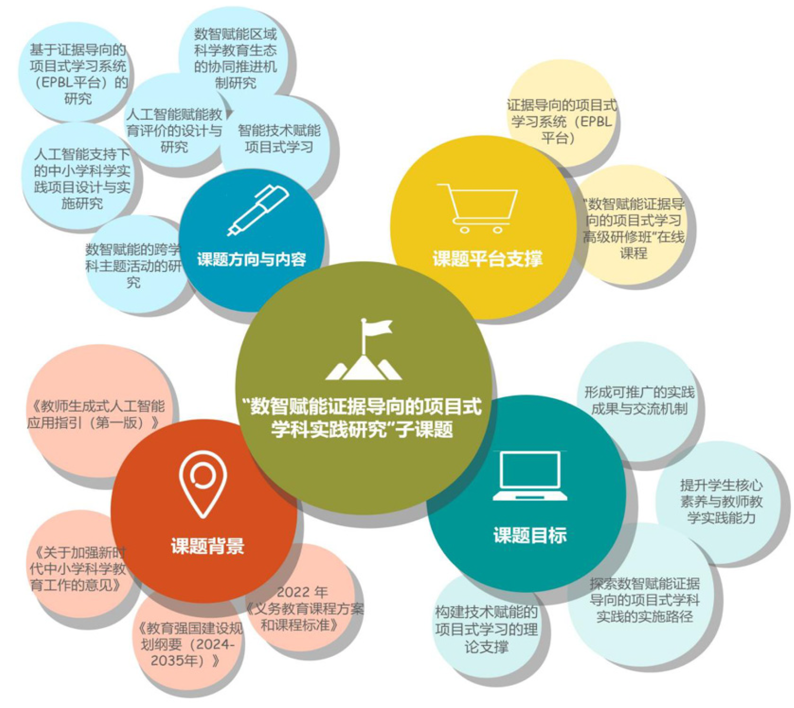 “数智赋能证据导向的项目式学科实践研究”子课题