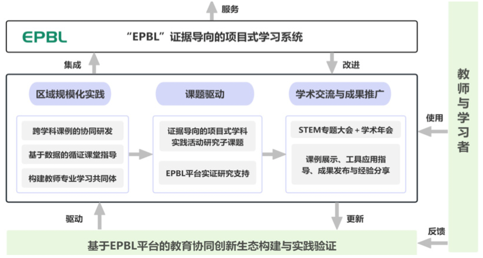 基于EPBL平台的教育协同创新生态构建与实践验证