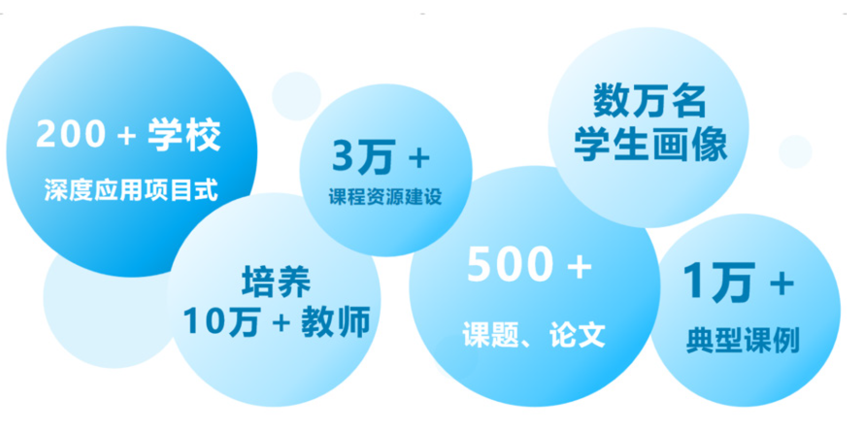 200 余所学校、培养 10 万余名教师、3 万余课程资源、500 余课题论文、数万名学生画像、1 万余典型课例