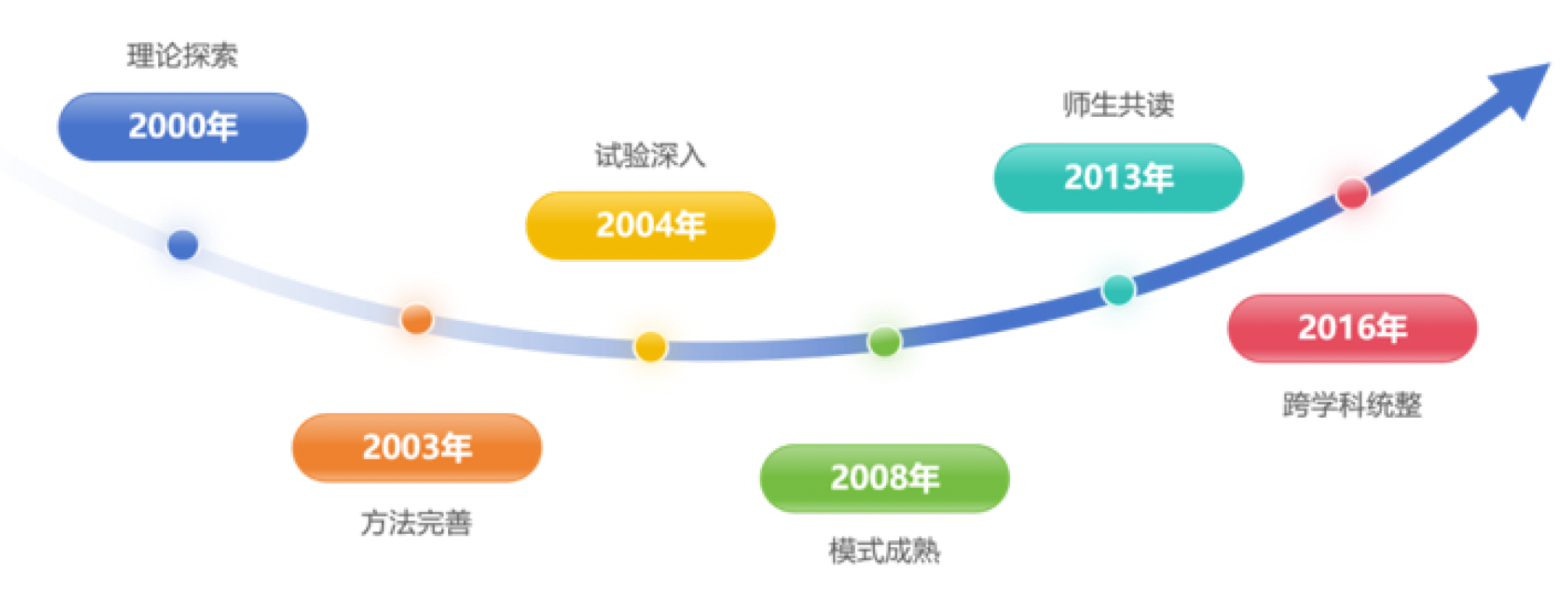 2000 年理论探索至 2016 年跨学科统整的项目发展脉络