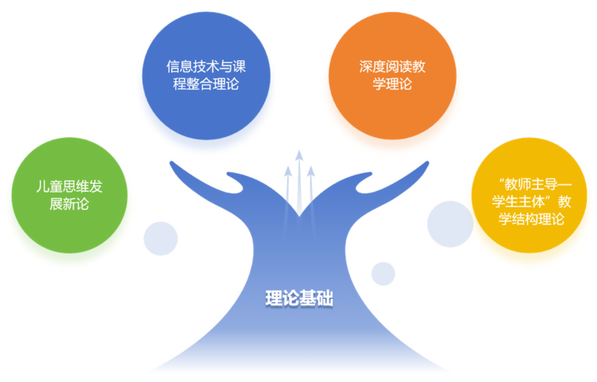 理论基础：信息技术与课程整合理论、深度阅读教学理论、儿童思维发展新论、教师主导—学生主体教学结构理论