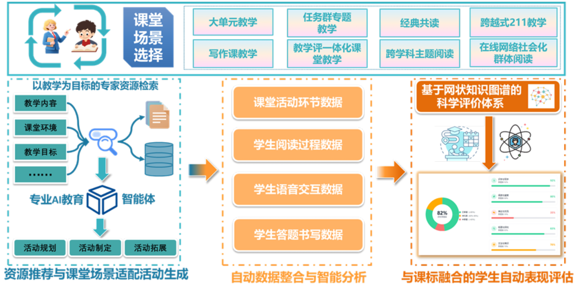 课堂场景选择与资源推荐、自动数据整合、与课标融合的学生自动表现评估