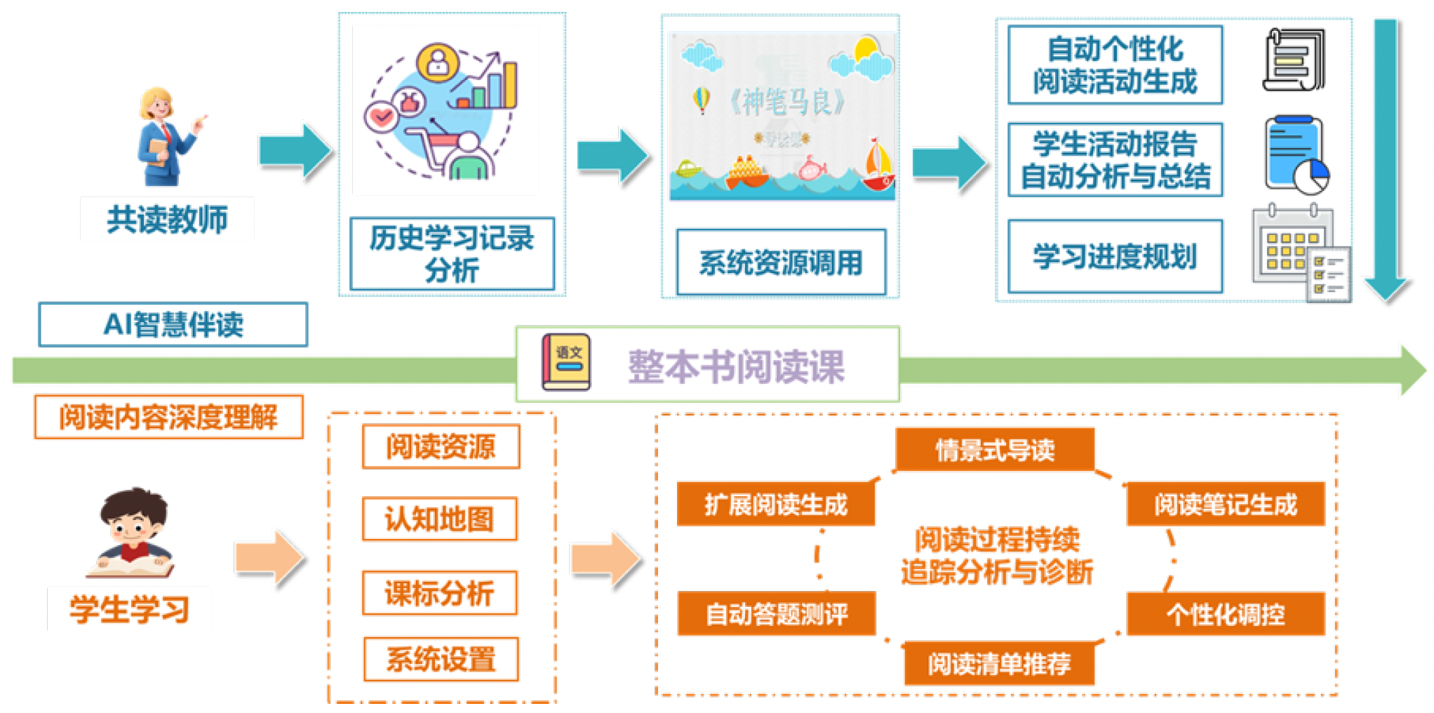AI 智慧伴读下的整本书阅读课：共读教师与学生学习双线流程