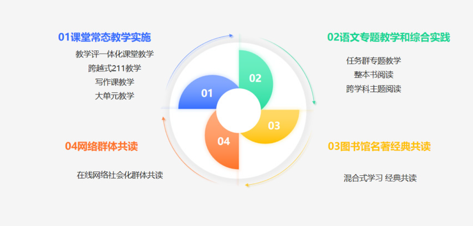 01 课堂常态教学实施、02 语文专题教学和综合实践、03 图书馆名著经典共读、04 网络群体共读