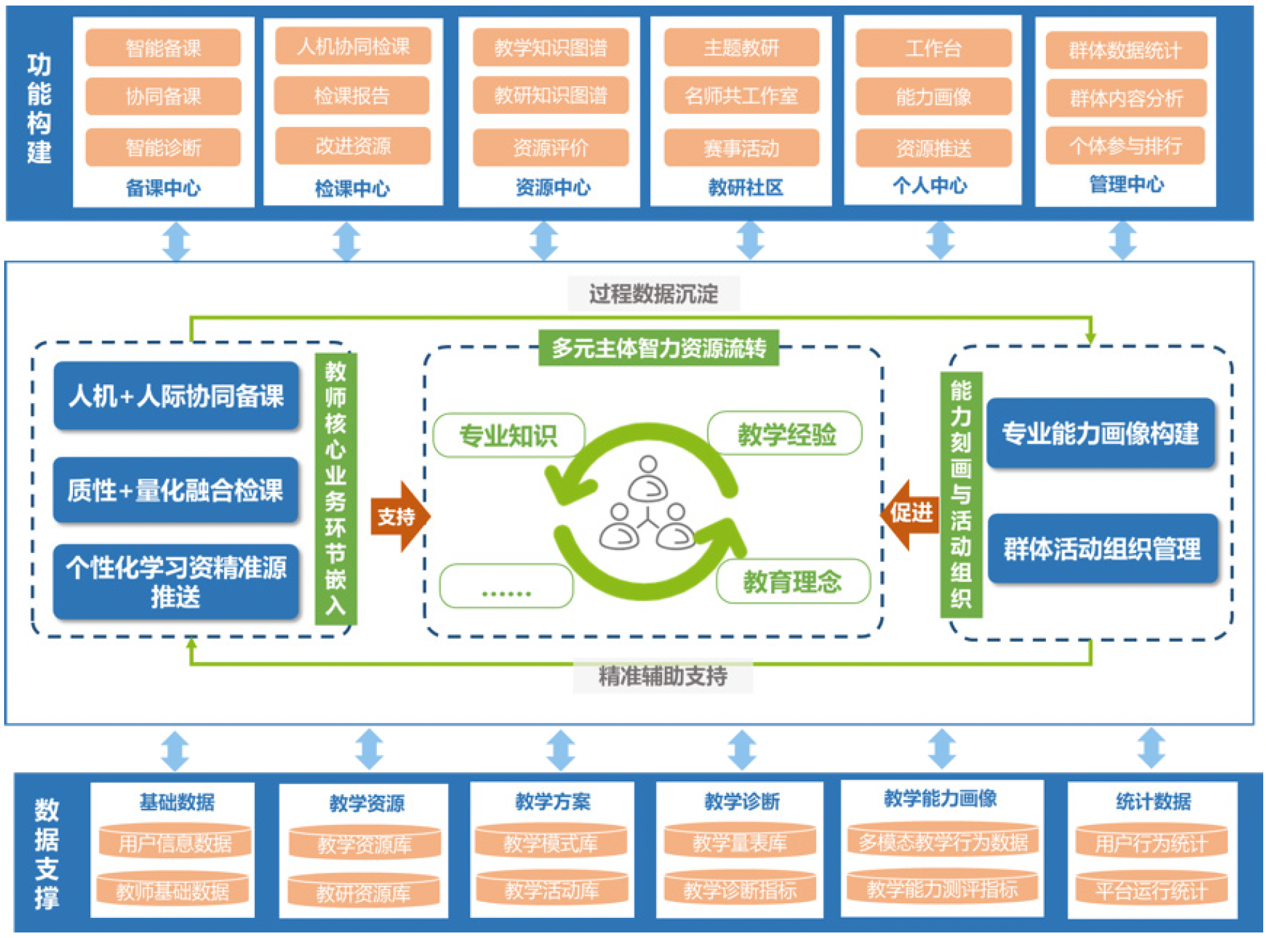 功能构建