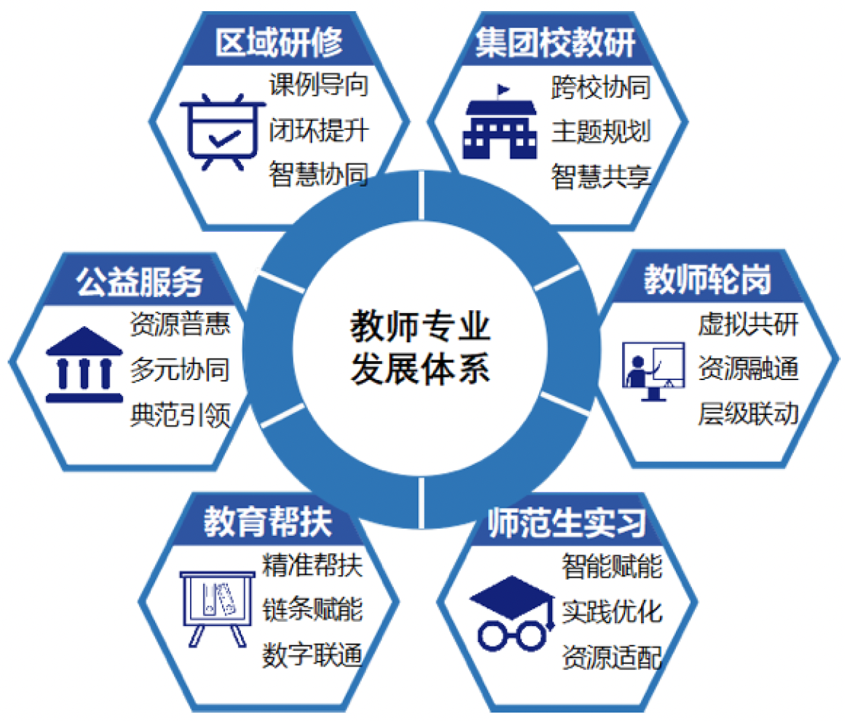 教师专业发展体系