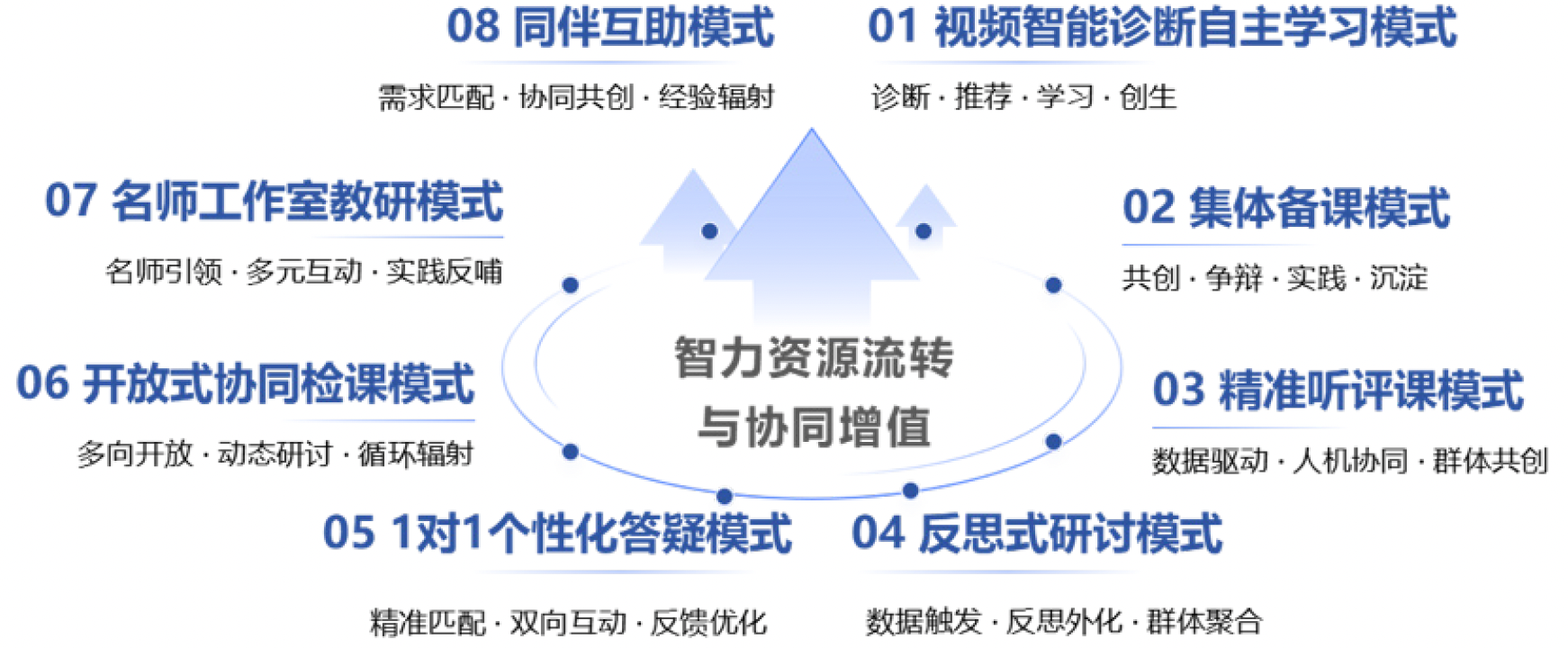 智力资源流转与协同增值