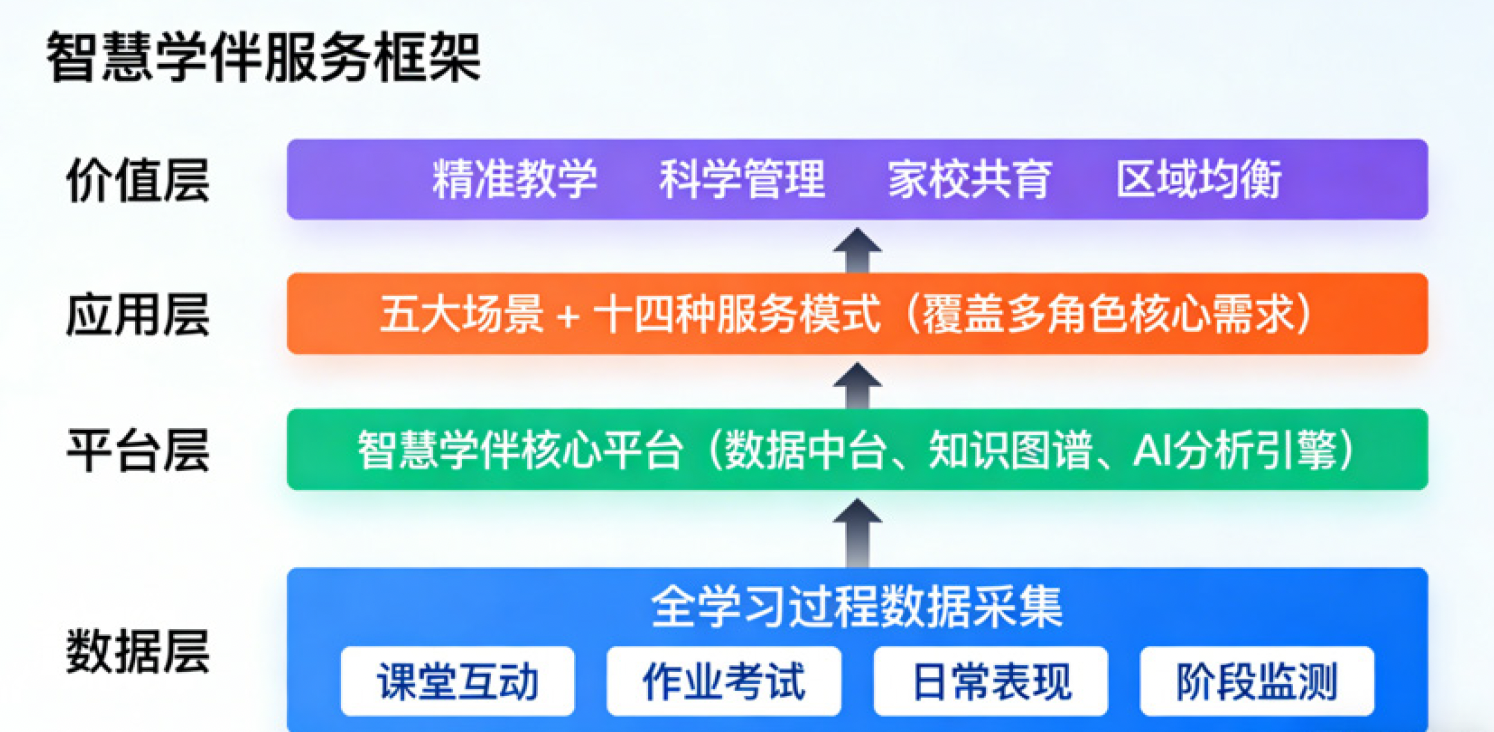 智慧学伴服务框架