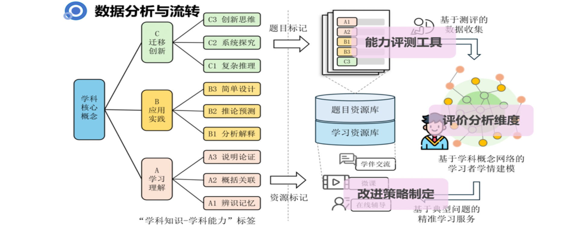 数据分析与流转