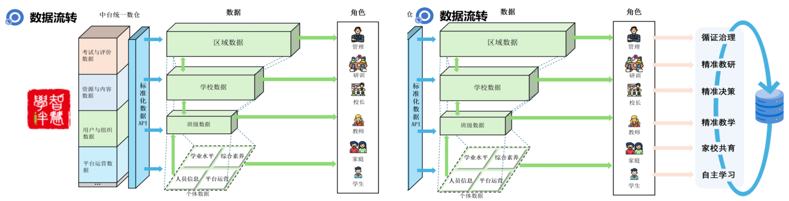 数据流转