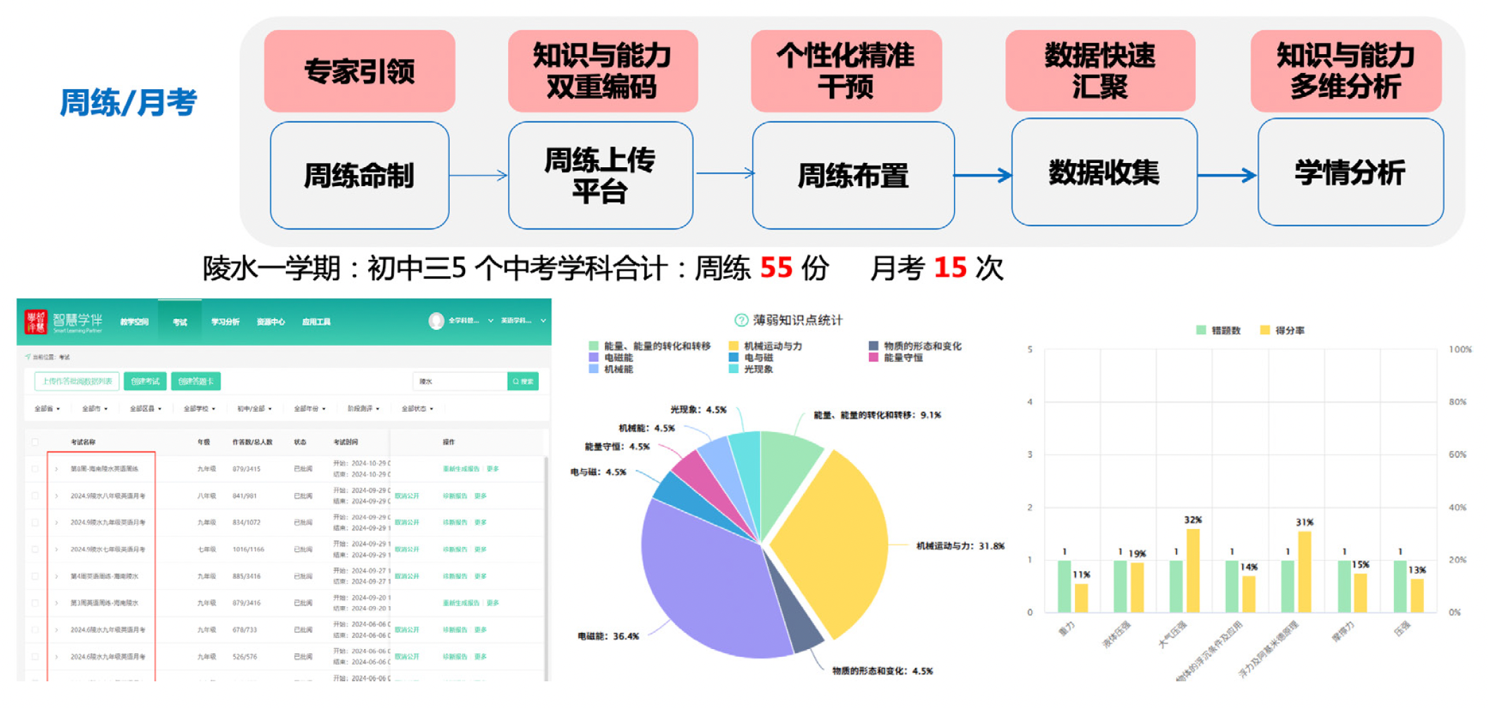 周练 / 月考