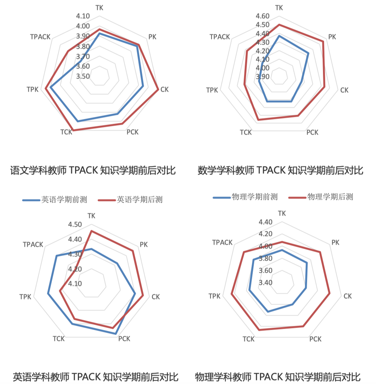 图19 各学科教师TPACK结果对比分析图.png