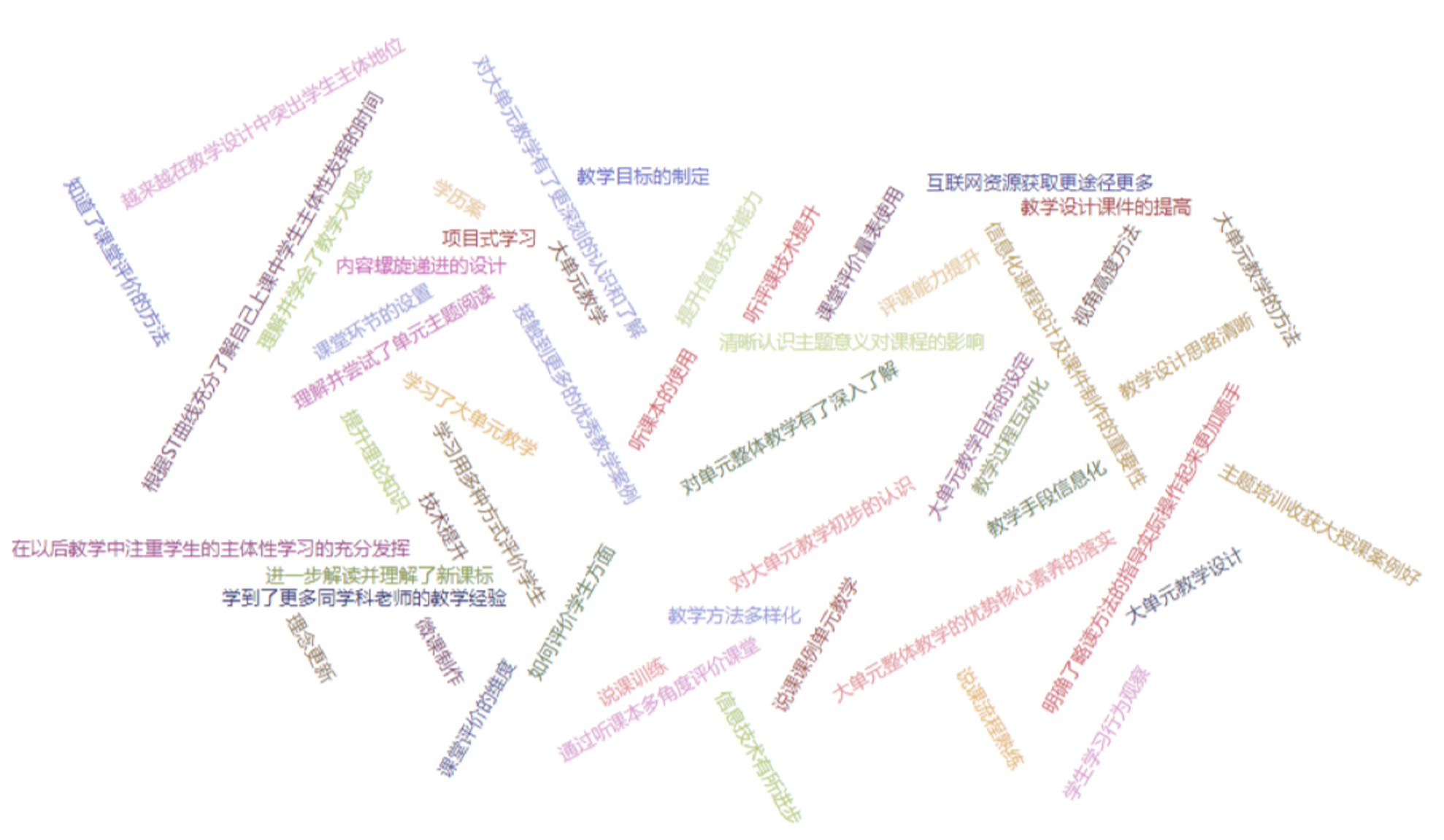 图20 教师收获及感兴趣内容词云图.png