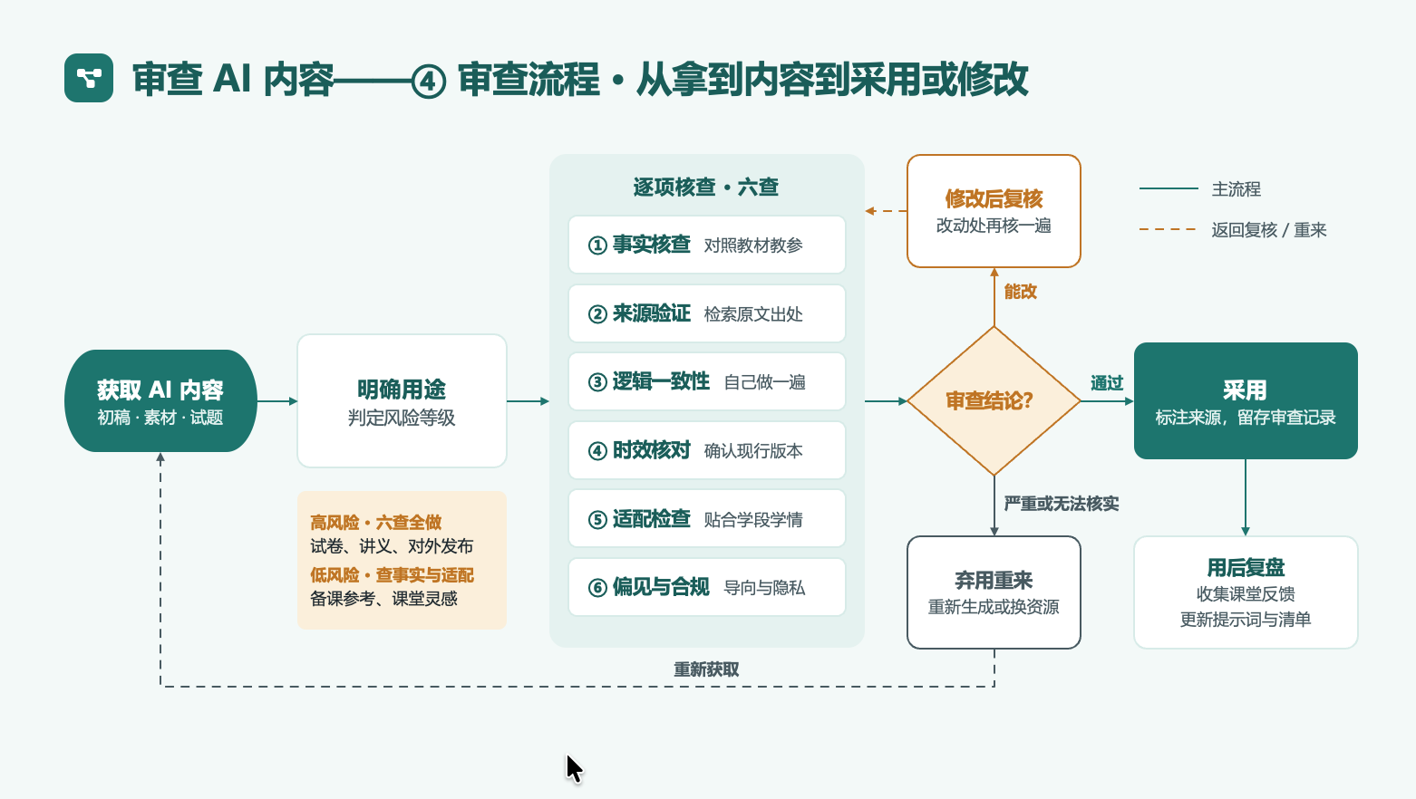 图7 AI生成内容审查流程.png